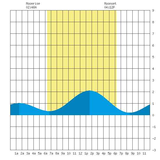 Honolulu tide chart for Saturday, October 2, 2021