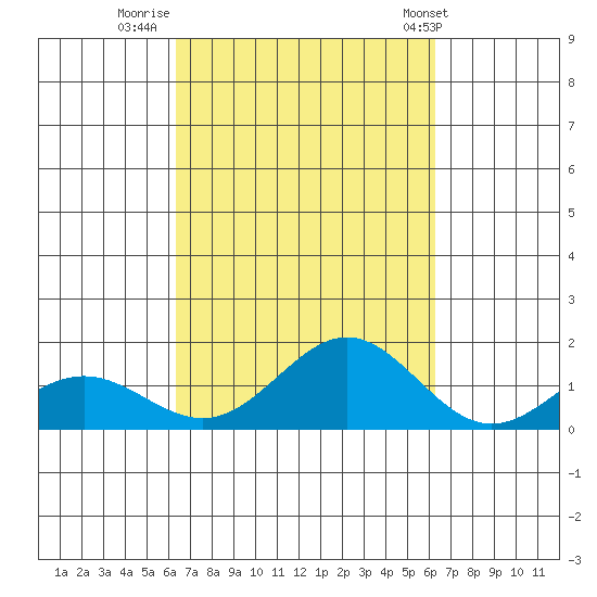 Honolulu tide chart for Sunday, October 3, 2021
