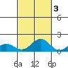 Honolulu tide chart for Sunday, October 3, 2021