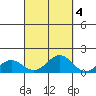 Honolulu tide chart for Monday, October 4, 2021