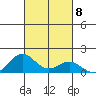 Honolulu tide chart for Friday, October 8, 2021