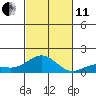 Honolulu tide chart for Thursday, November 11, 2021