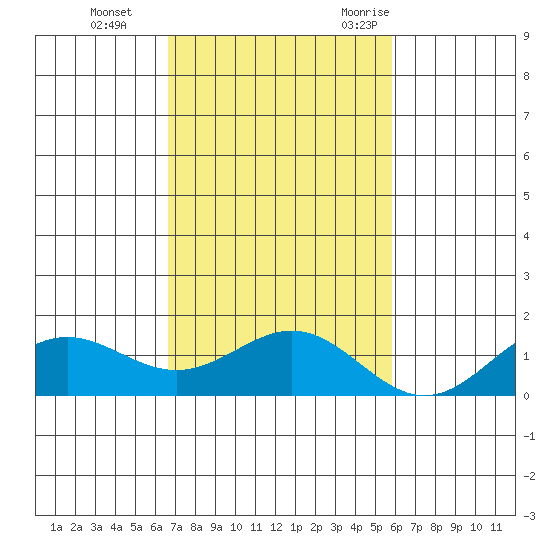 Honolulu tide chart for Sunday, November 14, 2021