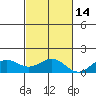 Honolulu tide chart for Sunday, November 14, 2021