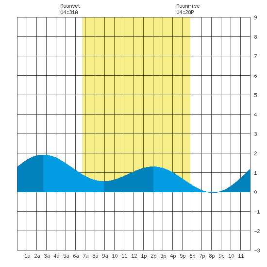 Honolulu tide chart for Tuesday, November 16, 2021