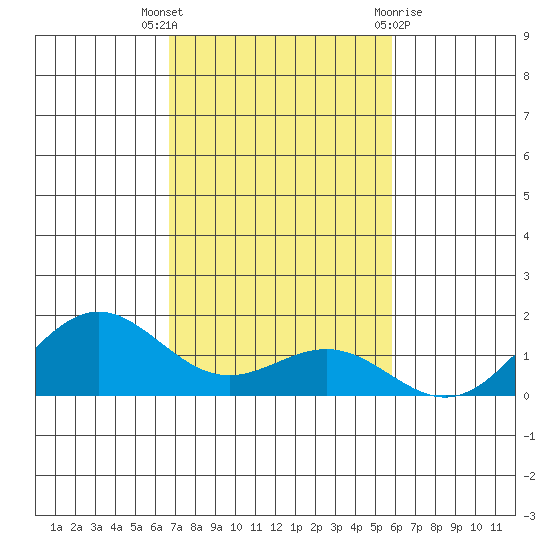 Honolulu tide chart for Wednesday, November 17, 2021