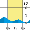 Honolulu tide chart for Wednesday, November 17, 2021