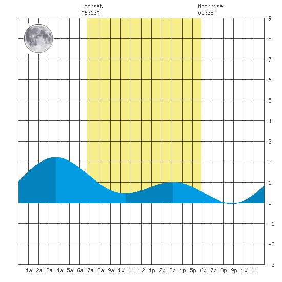 Honolulu tide chart for Thursday, November 18, 2021