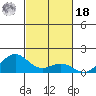 Honolulu tide chart for Thursday, November 18, 2021