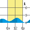 Honolulu tide chart for Monday, November 1, 2021