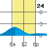Honolulu tide chart for Wednesday, November 24, 2021