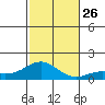 Honolulu tide chart for Friday, November 26, 2021