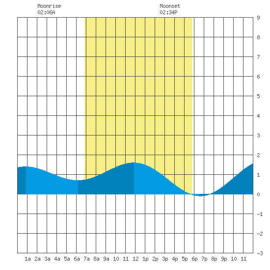 Honolulu tide chart for Monday, November 29, 2021