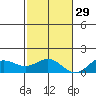 Honolulu tide chart for Monday, November 29, 2021