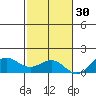 Honolulu tide chart for Tuesday, November 30, 2021