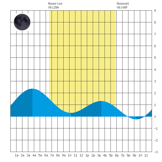 Honolulu tide chart for Thursday, November 4, 2021