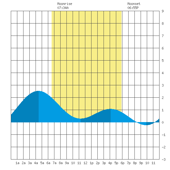 Honolulu tide chart for Friday, November 5, 2021