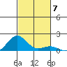 Honolulu tide chart for Sunday, November 7, 2021