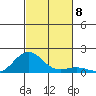 Honolulu tide chart for Monday, November 8, 2021