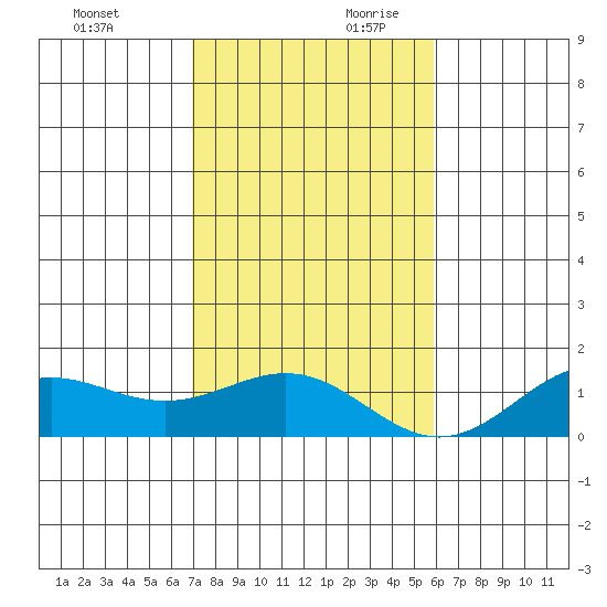 Honolulu tide chart for Sunday, December 12, 2021