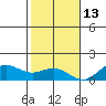 Honolulu tide chart for Monday, December 13, 2021