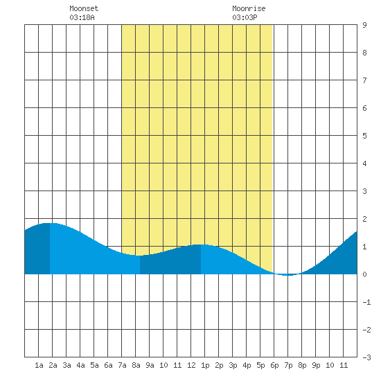 Honolulu tide chart for Tuesday, December 14, 2021