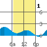 Honolulu tide chart for Wednesday, December 1, 2021