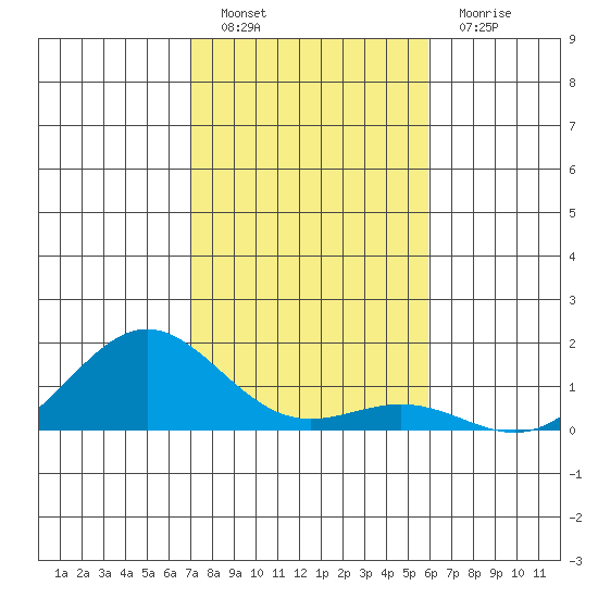 Honolulu tide chart for Monday, December 20, 2021