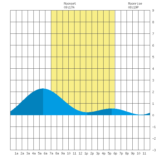 Honolulu tide chart for Tuesday, December 21, 2021