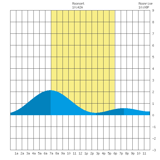 Honolulu tide chart for Thursday, December 23, 2021