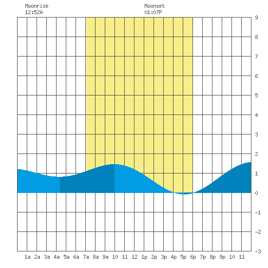 Honolulu tide chart for Monday, December 27, 2021