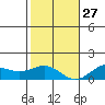 Honolulu tide chart for Monday, December 27, 2021