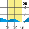 Honolulu tide chart for Tuesday, December 28, 2021