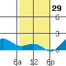 Honolulu tide chart for Wednesday, December 29, 2021