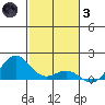 Honolulu tide chart for Friday, December 3, 2021