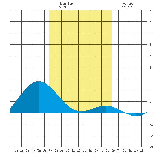 Honolulu tide chart for Sunday, December 5, 2021