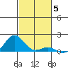Honolulu tide chart for Sunday, December 5, 2021