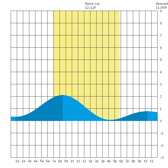 Honolulu tide chart for Thursday, December 9, 2021