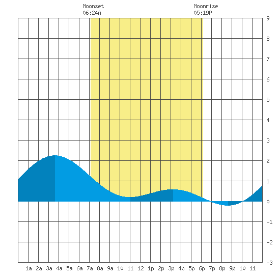 Honolulu tide chart for Sunday, January 16, 2022
