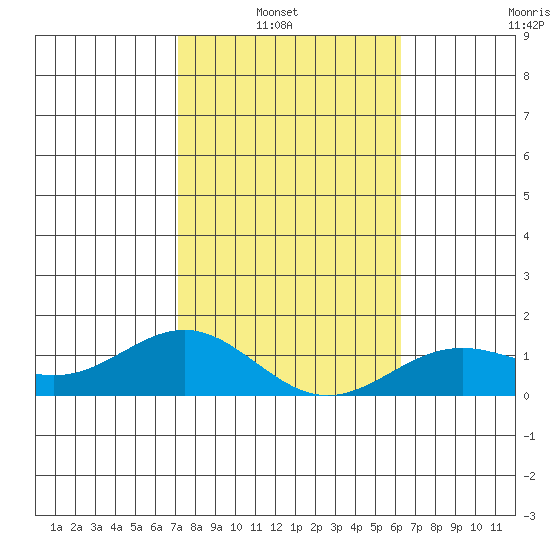 Honolulu tide chart for Sunday, January 23, 2022