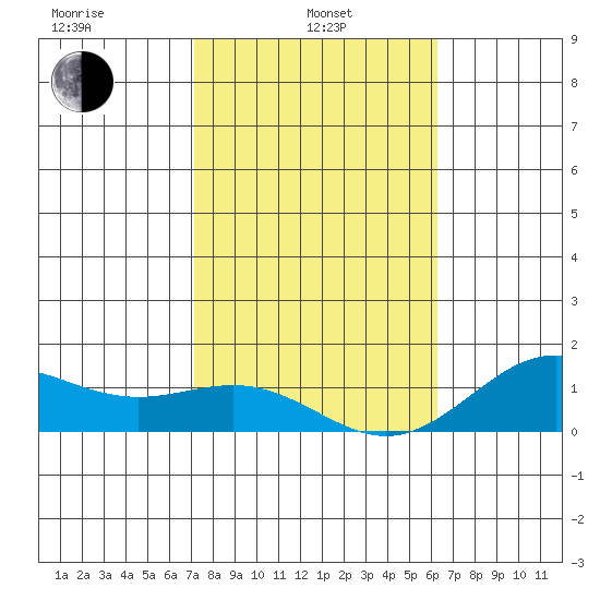 Honolulu tide chart for Tuesday, January 25, 2022