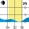 Honolulu tide chart for Tuesday, January 25, 2022