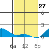 Honolulu tide chart for Thursday, January 27, 2022