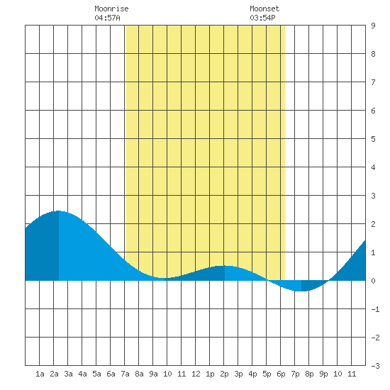Honolulu tide chart for Saturday, January 29, 2022