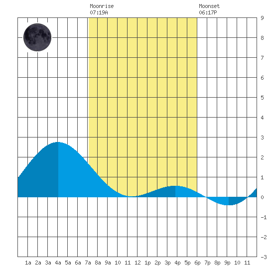 Honolulu tide chart for Sunday, January 2, 2022