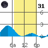 Honolulu tide chart for Monday, January 31, 2022
