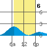 Honolulu tide chart for Thursday, January 6, 2022