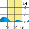 Honolulu tide chart for Monday, February 14, 2022