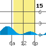 Honolulu tide chart for Tuesday, February 15, 2022