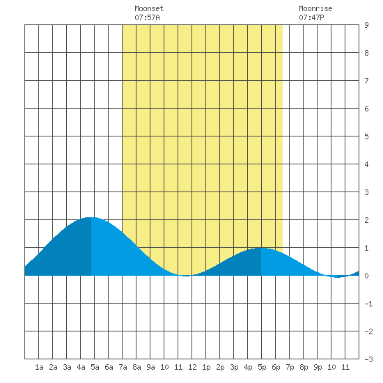 Honolulu tide chart for Thursday, February 17, 2022